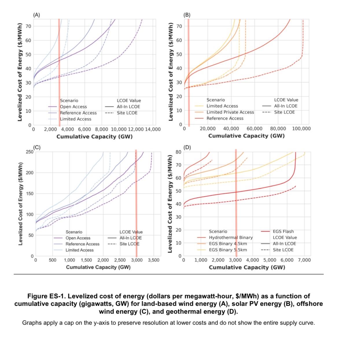 supply-curves